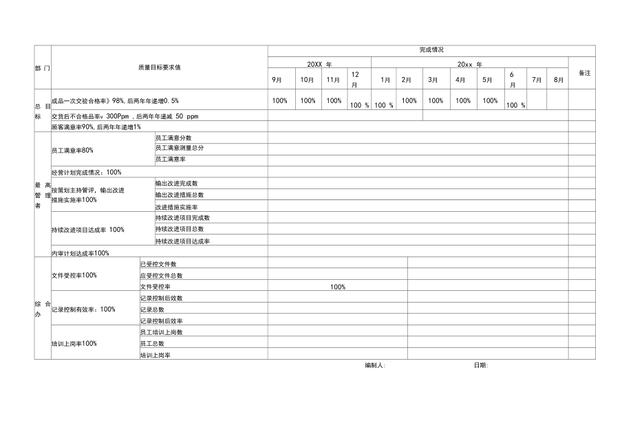 全公司质量目标完成情况统计表模板.docx_第2页