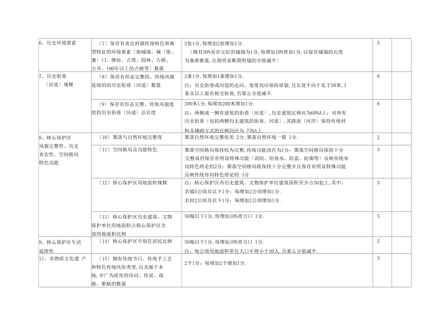 中国历史文化名镇名村评价指标体系.docx_第3页