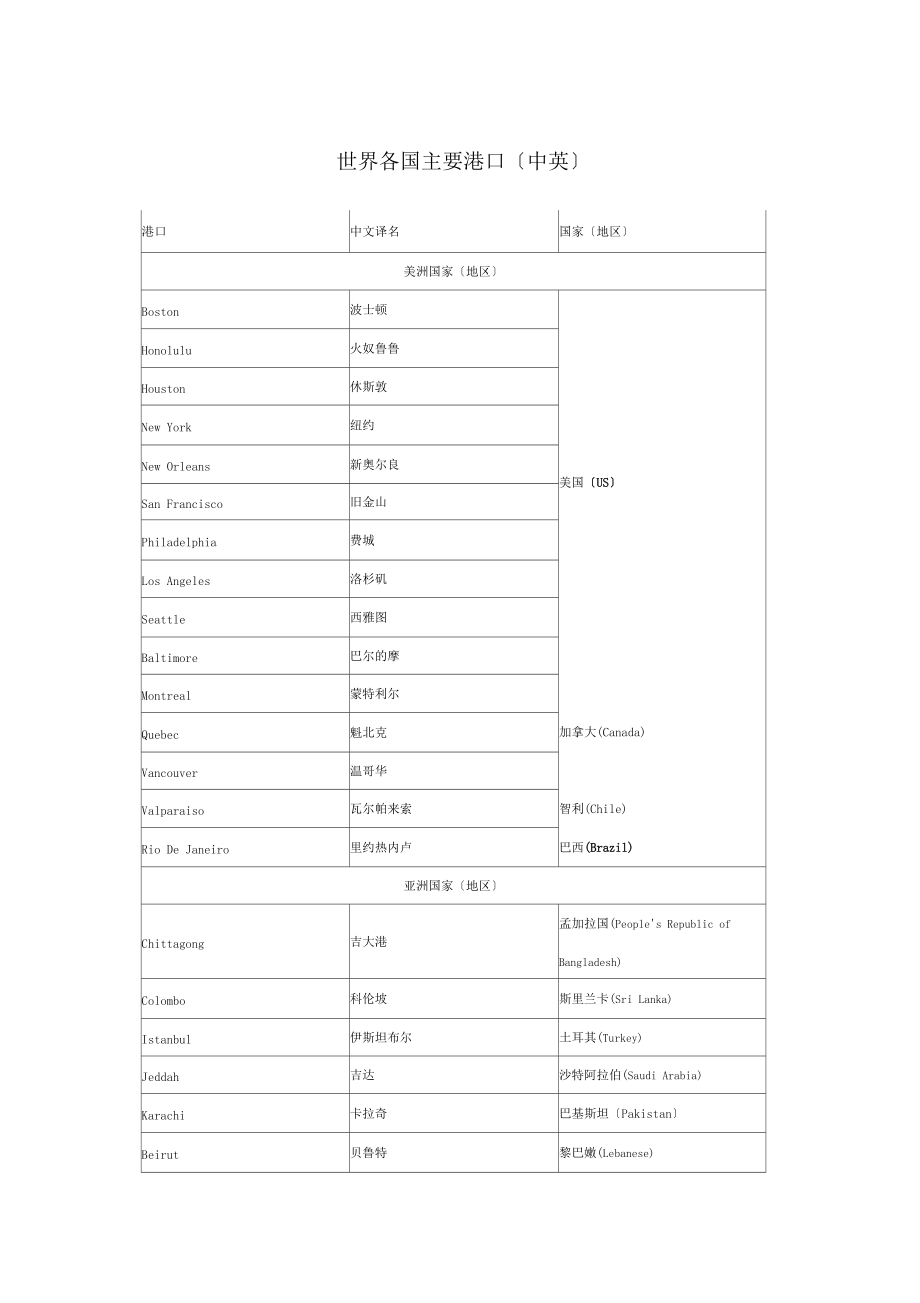 世界各国主要港口整理完全版.docx_第1页