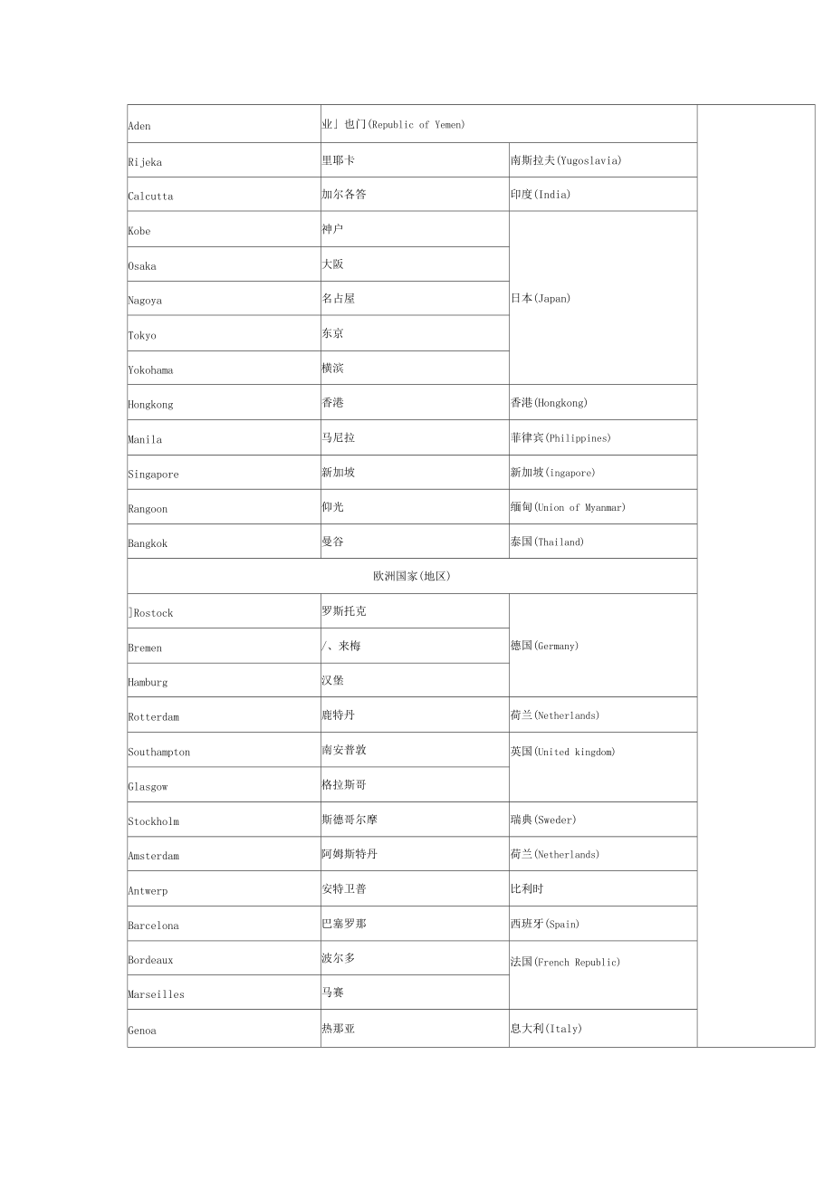 世界各国主要港口整理完全版.docx_第2页