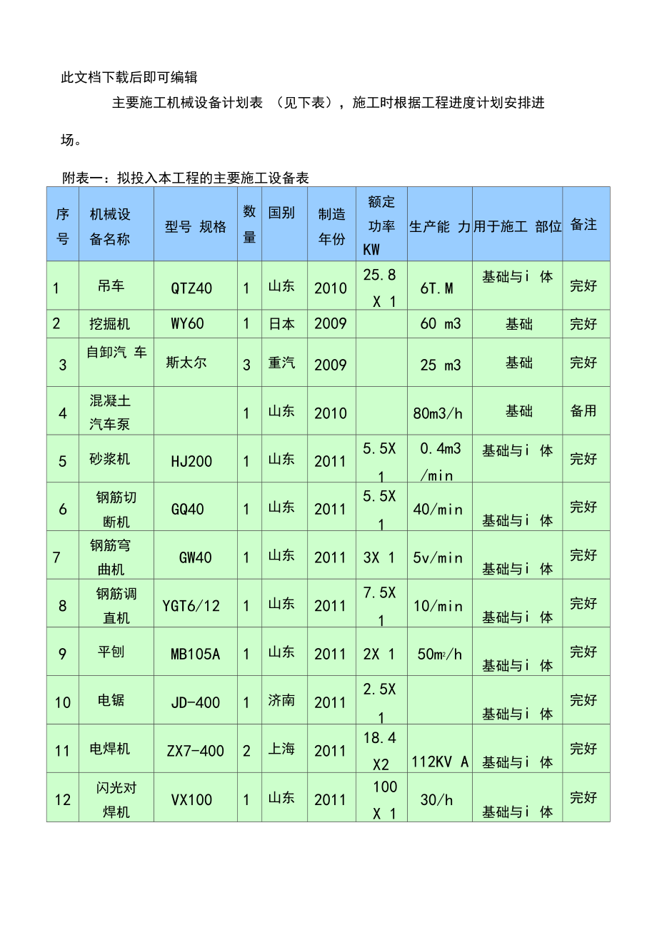 主要施工机械设备计划表(完整资料).docx_第1页