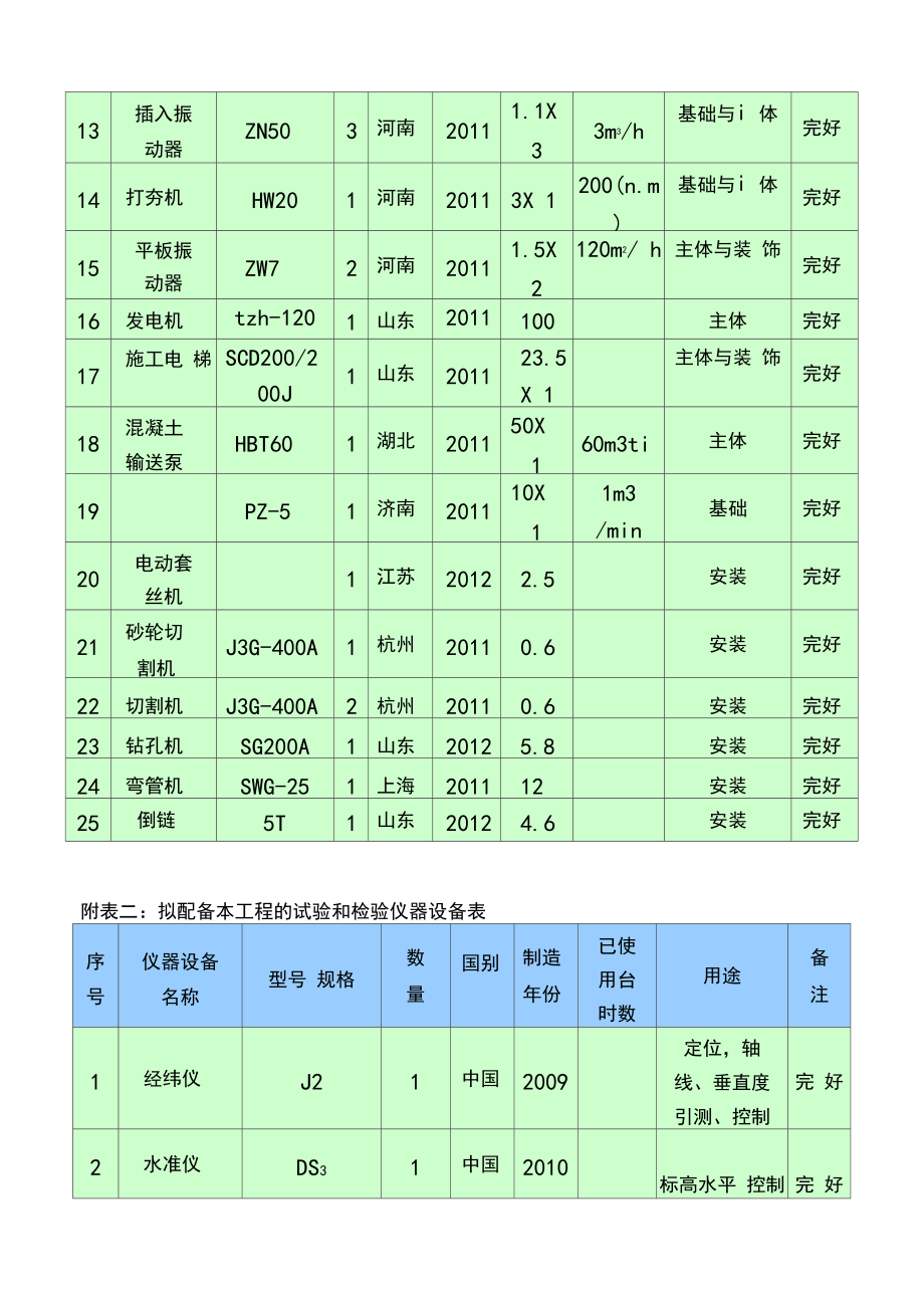 主要施工机械设备计划表(完整资料).docx_第2页