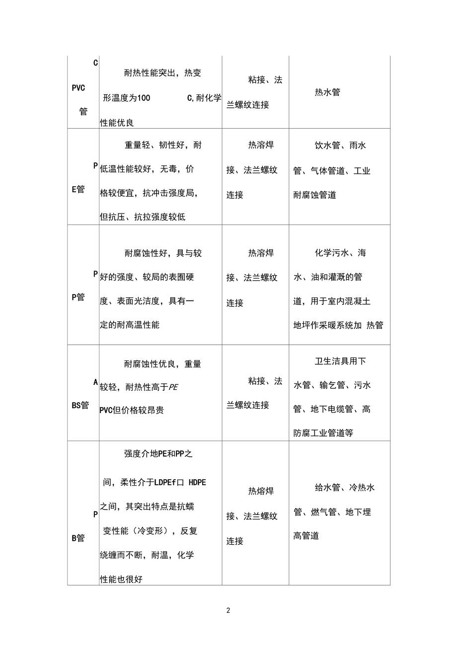 一般塑料管道的性能及用途.docx_第2页