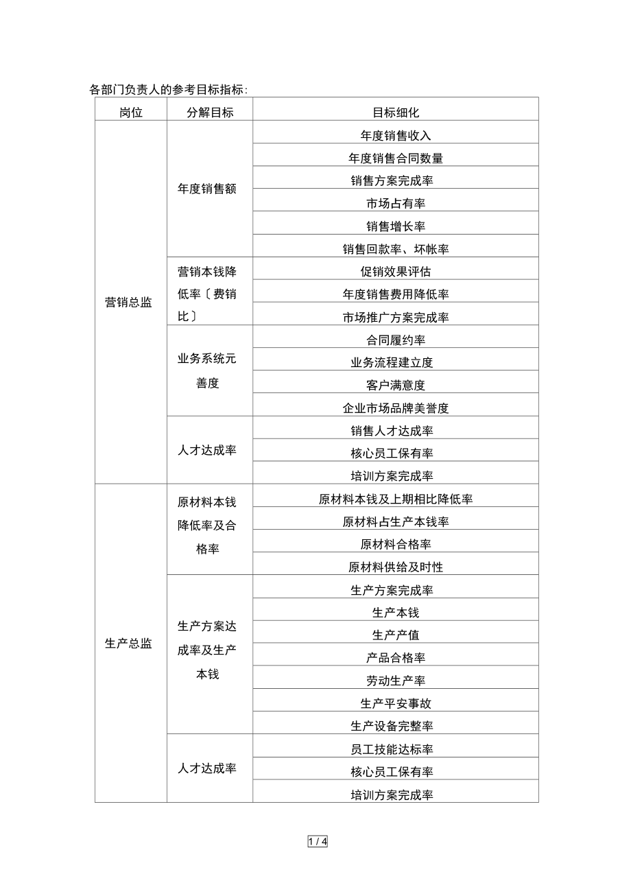 各岗位职责及考核参考指标.doc_第1页