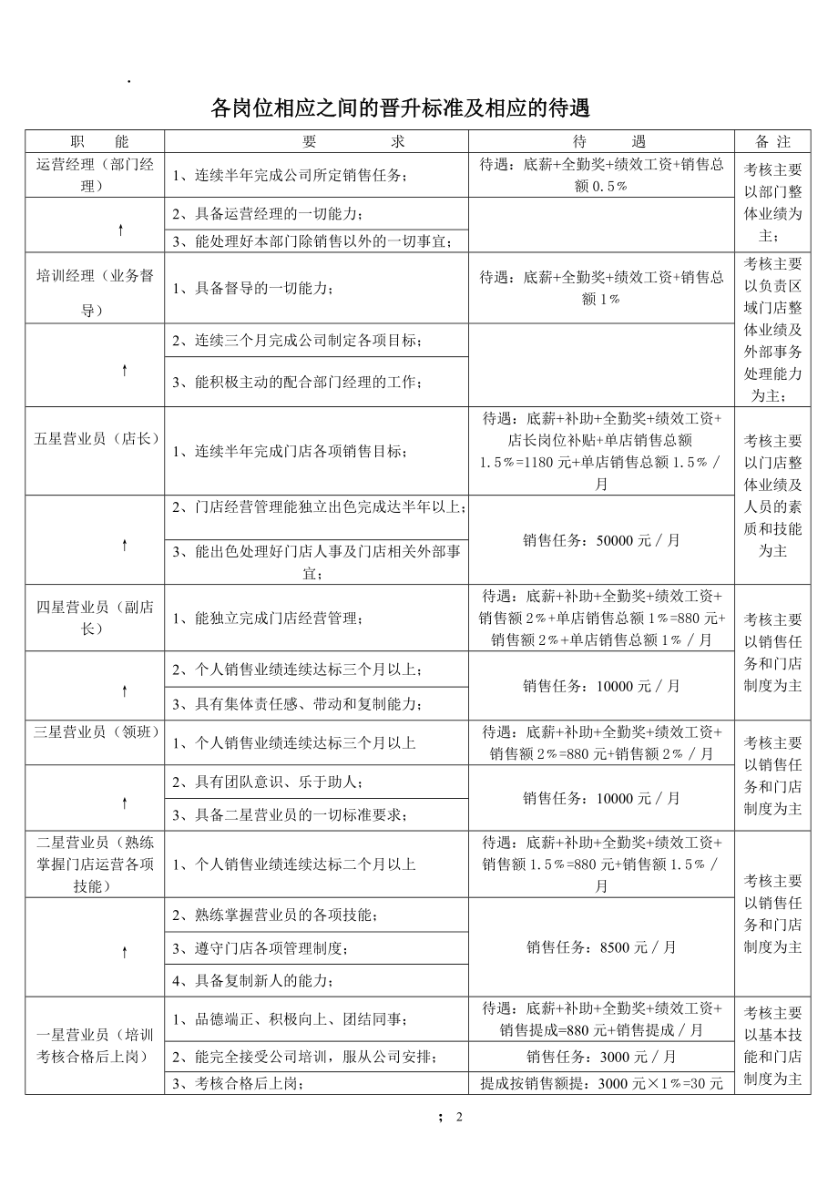 《门店晋升制度》word版.docx_第2页