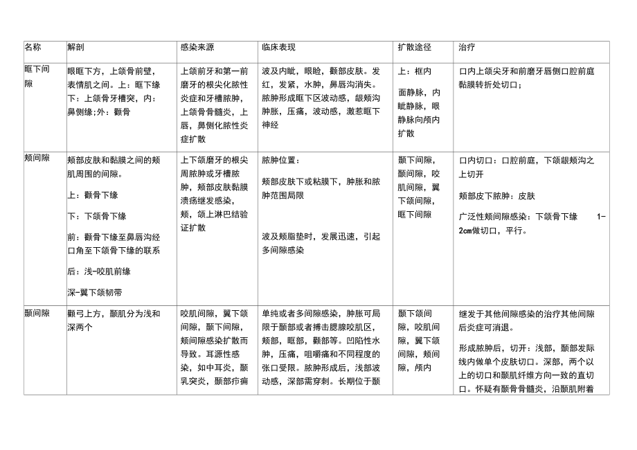 口腔颌面部间隙感染表格.doc_第2页