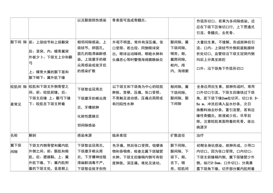 口腔颌面部间隙感染表格.doc_第3页