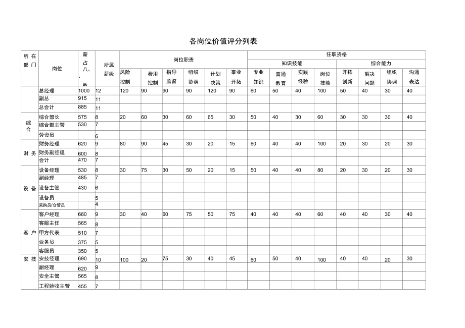 各岗位价值评分列表(范例).doc_第1页