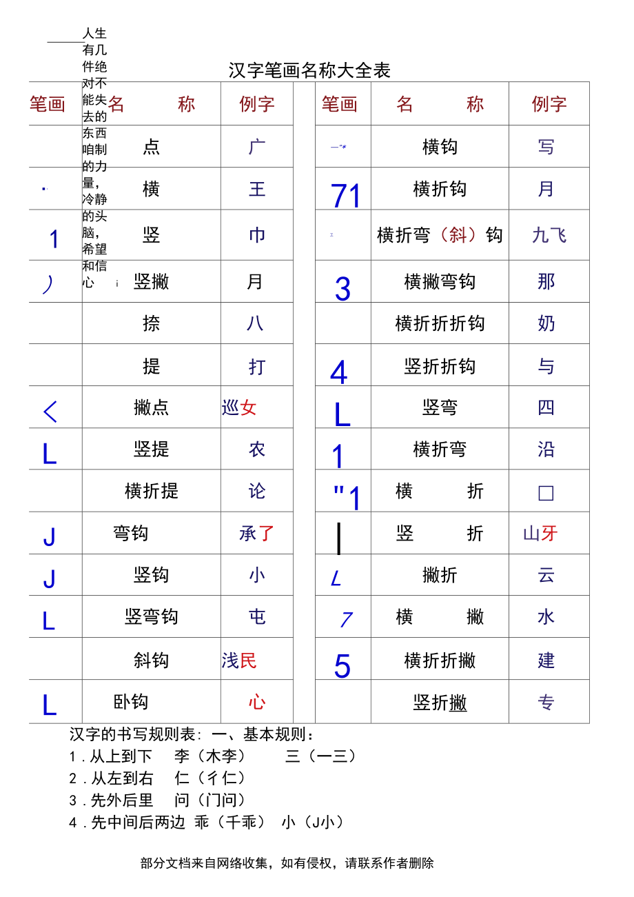 常用汉字笔画名称及部首名称.docx_第1页