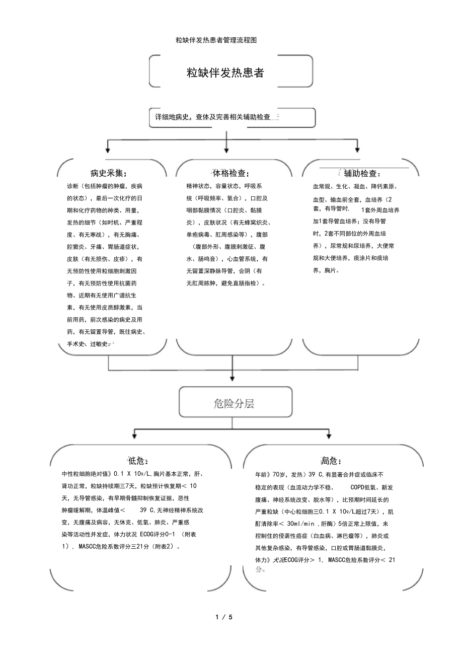 粒缺伴发热患者管理流程图.docx_第1页