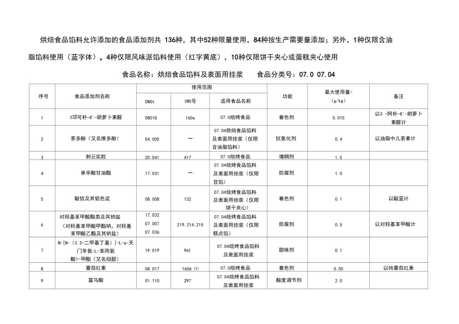 GB2760烘焙食品馅料及表面用挂浆允许使用的食品添加剂.docx_第1页