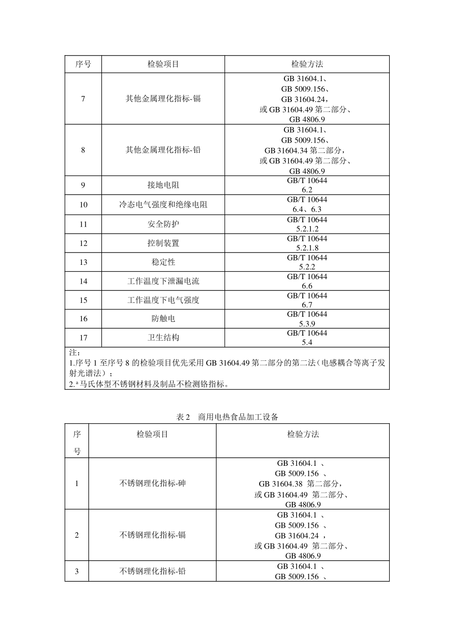 2022山东省工业和商用电热食品加工设备监督抽查实施细则.pdf_第2页