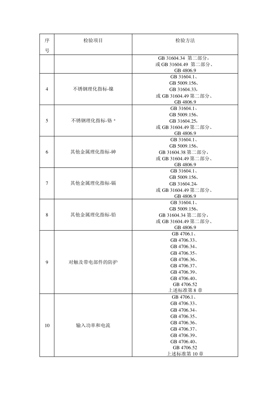 2022山东省工业和商用电热食品加工设备监督抽查实施细则.pdf_第3页