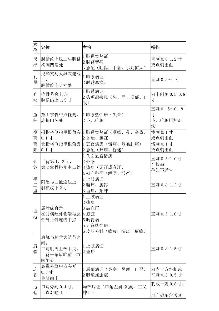 2022年中医执业医师实践技能80个常用针灸穴位汇总.doc_第1页