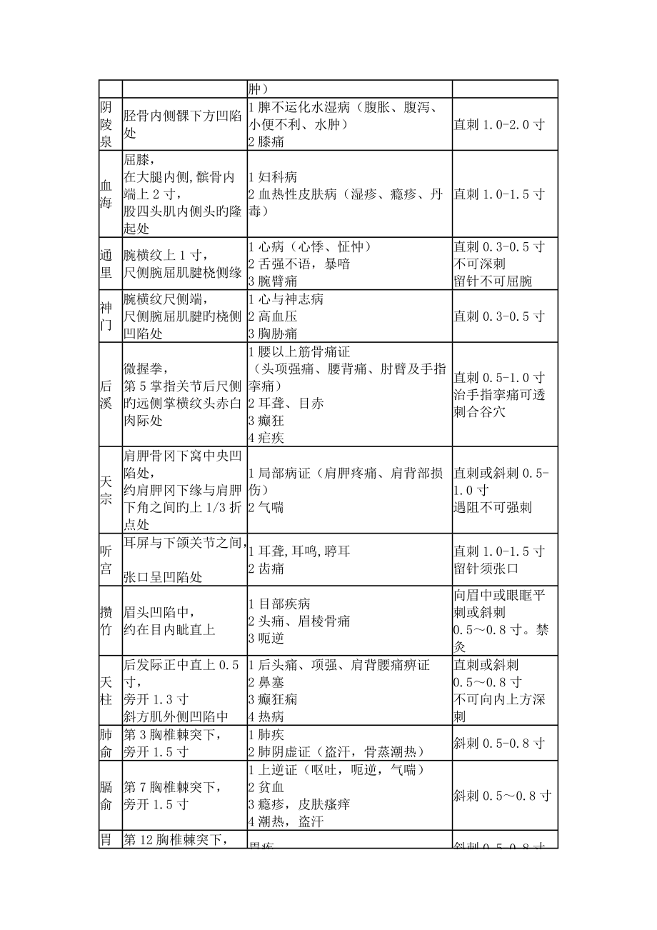 2022年中医执业医师实践技能80个常用针灸穴位汇总.doc_第3页