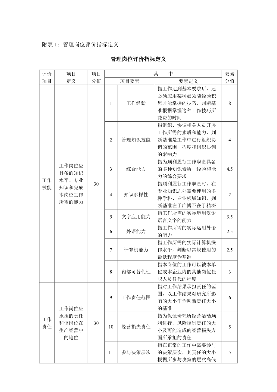 专题讲座资料（2021-2022年）岗位评价的实施方案(定义表).doc_第3页