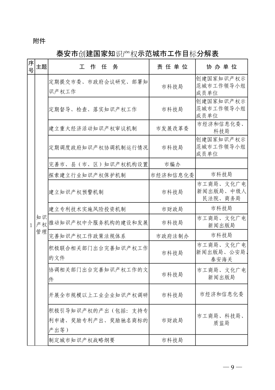 精品资料（2021-2022年收藏的）泰安市创建国家知识产权示范城市工作目标分解表概要.doc_第1页