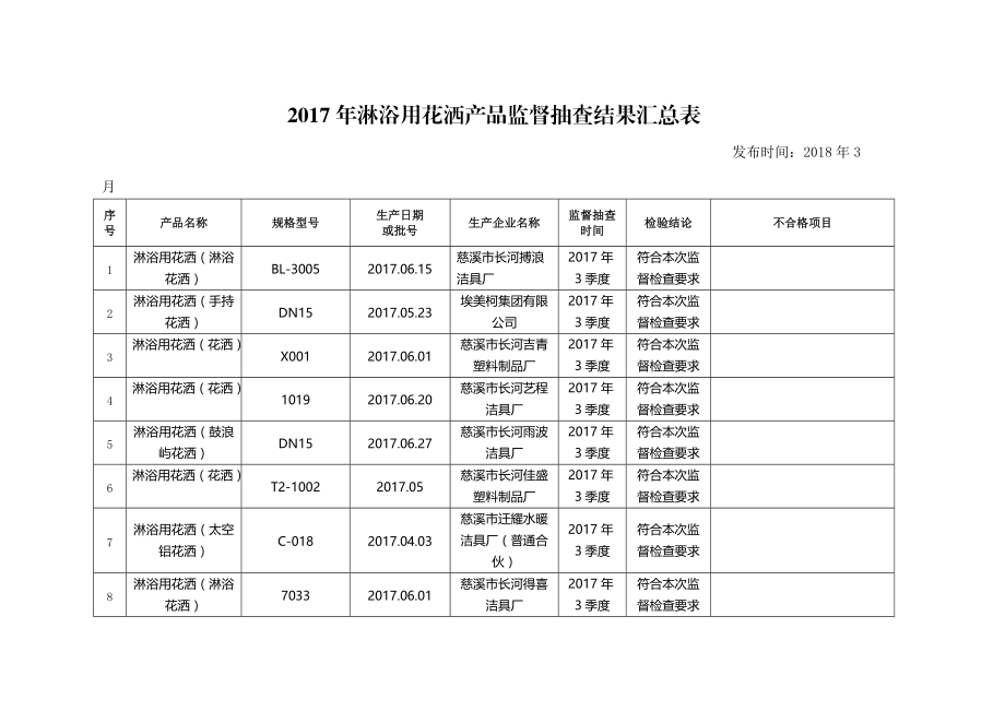 精品资料（2021-2022年收藏的）淋浴用花洒产品监督抽查结果汇总表.doc_第1页