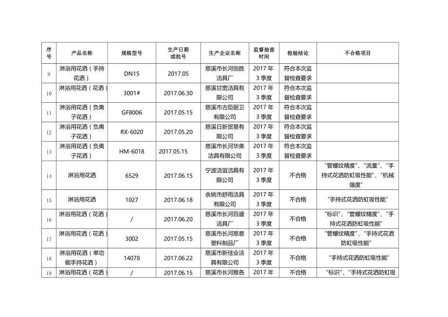 精品资料（2021-2022年收藏的）淋浴用花洒产品监督抽查结果汇总表.doc_第2页