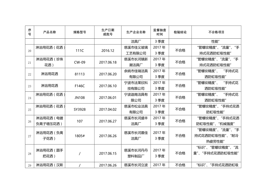 精品资料（2021-2022年收藏的）淋浴用花洒产品监督抽查结果汇总表.doc_第3页