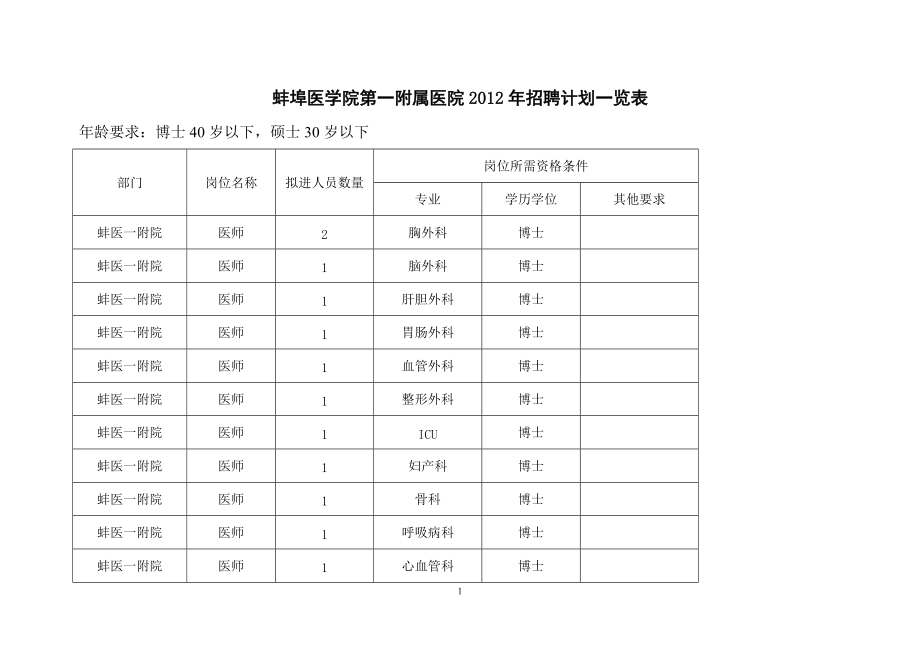 精品资料（2021-2022年收藏的）蚌埠医学院第一附属医院招聘计划一览表.doc_第1页