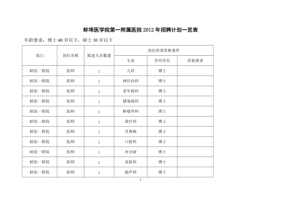 精品资料（2021-2022年收藏的）蚌埠医学院第一附属医院招聘计划一览表.doc_第2页