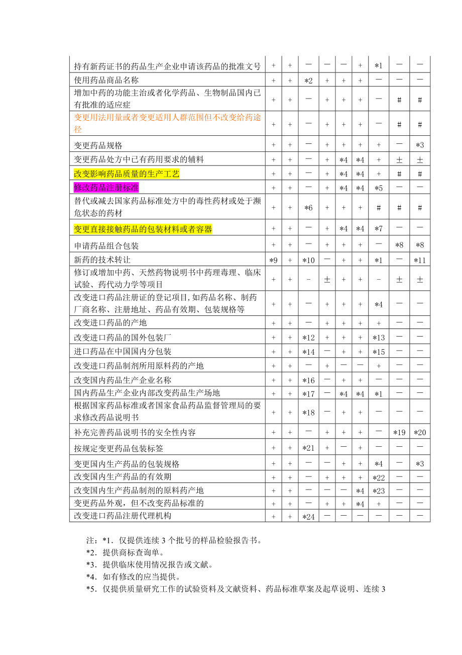 精品资料（2021-2022年收藏的）补充申请要求.doc_第3页