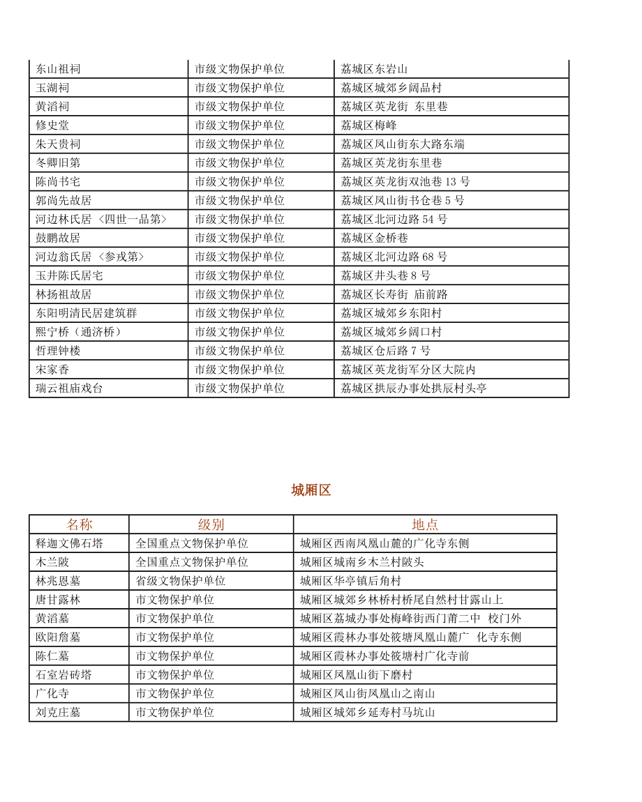 精品资料（2021-2022年收藏的）莆田市各级文物保护单位一览表.doc_第2页