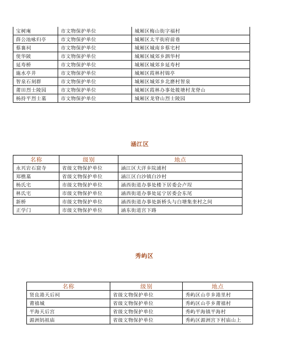 精品资料（2021-2022年收藏的）莆田市各级文物保护单位一览表.doc_第3页