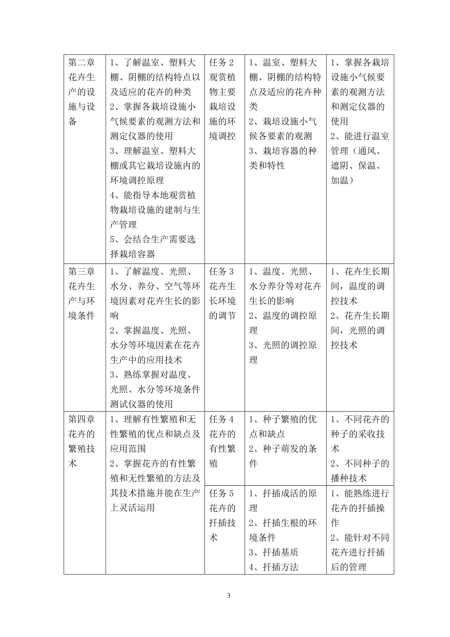 精品资料（2021-2022年收藏的）花卉生产课程标准chaDOC.doc_第3页