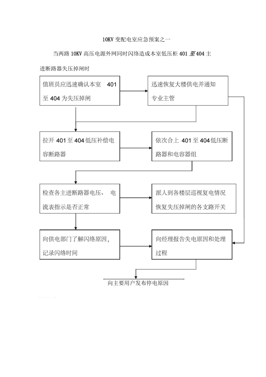 百货商场10KV变配电室应急预案之一.docx_第1页