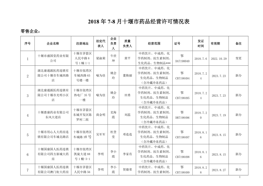 7十堰药品经营许可情况表.doc_第1页