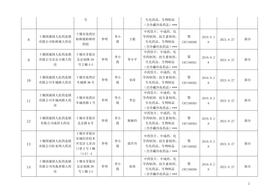 7十堰药品经营许可情况表.doc_第2页