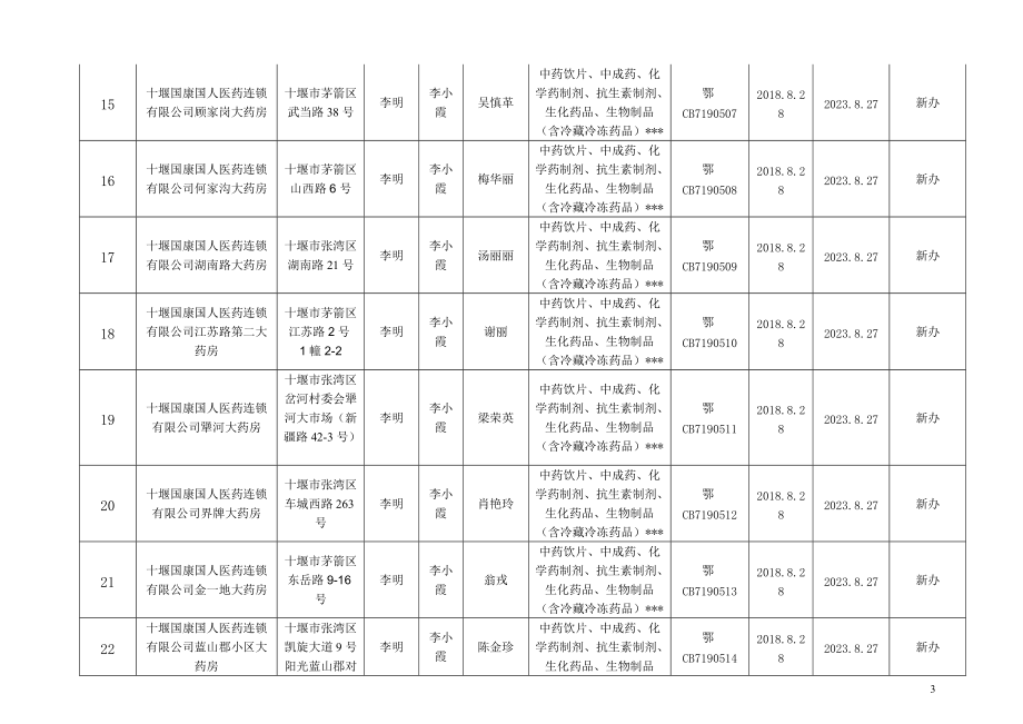 7十堰药品经营许可情况表.doc_第3页