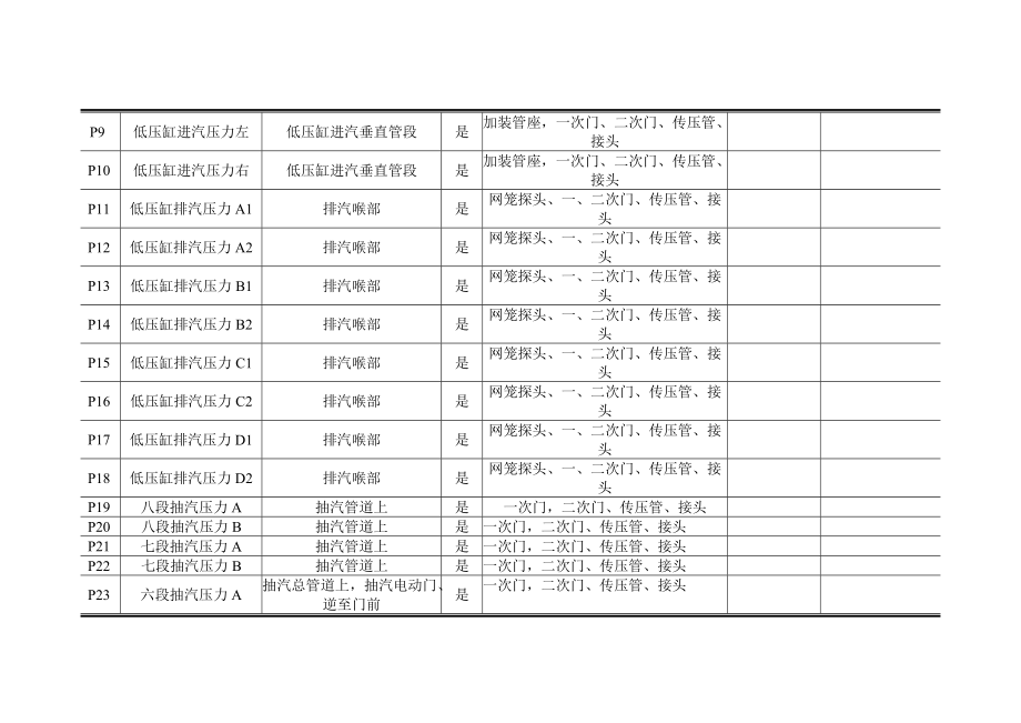 600MW汽轮机性能试验测点清单.doc_第3页