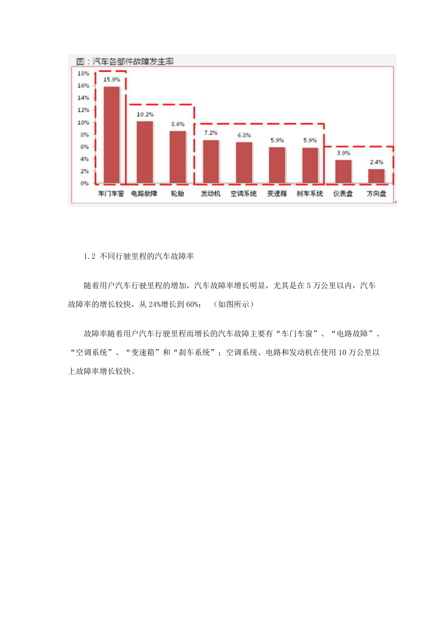 2010网民汽车使用故障调研报告.doc_第2页