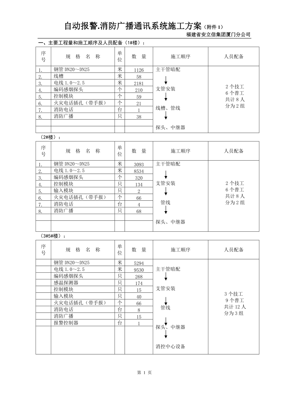 140873消防报警施工方案.doc_第1页