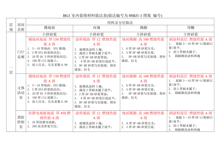 BG1室内装修材料做法表.doc_第1页