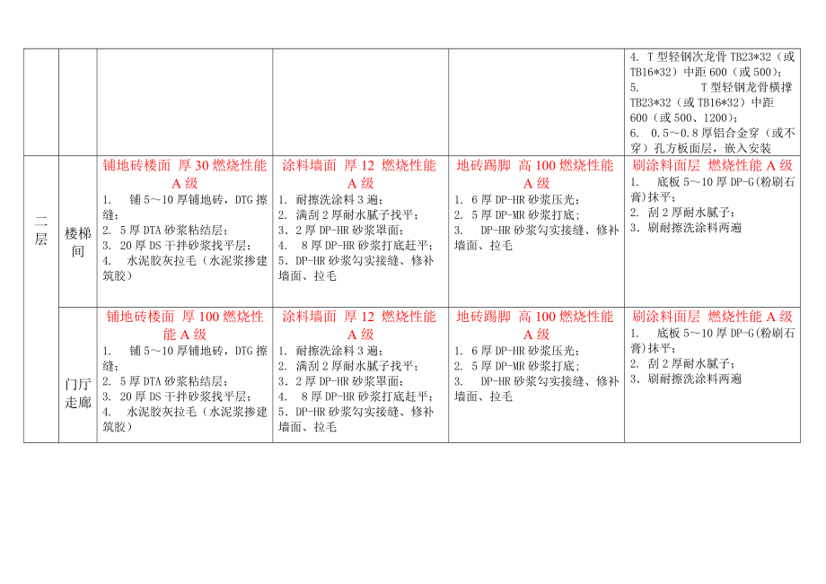 BG1室内装修材料做法表.doc_第3页