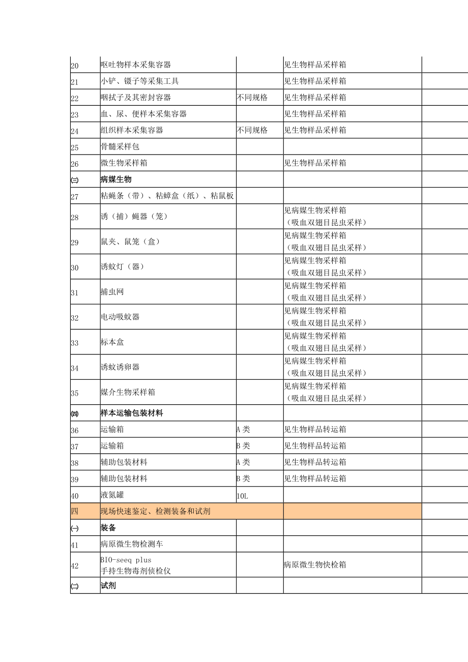 传染病控制类装备解决方案.doc_第2页