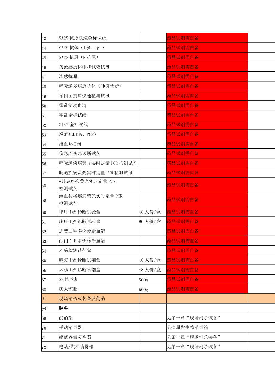 传染病控制类装备解决方案.doc_第3页