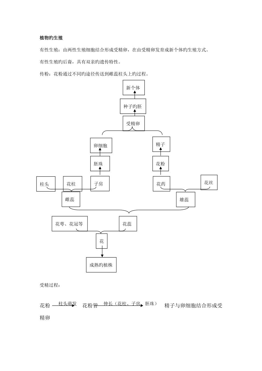 2022年初中生物生殖发育知识点总结.doc_第2页