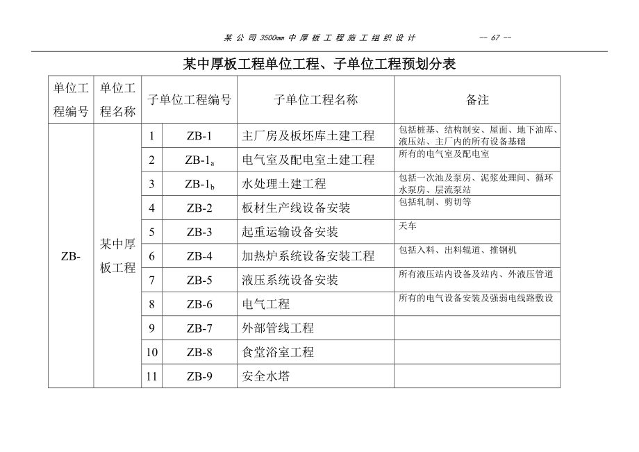 某中厚板工程单位工程、子单位工程预划分表.doc_第1页