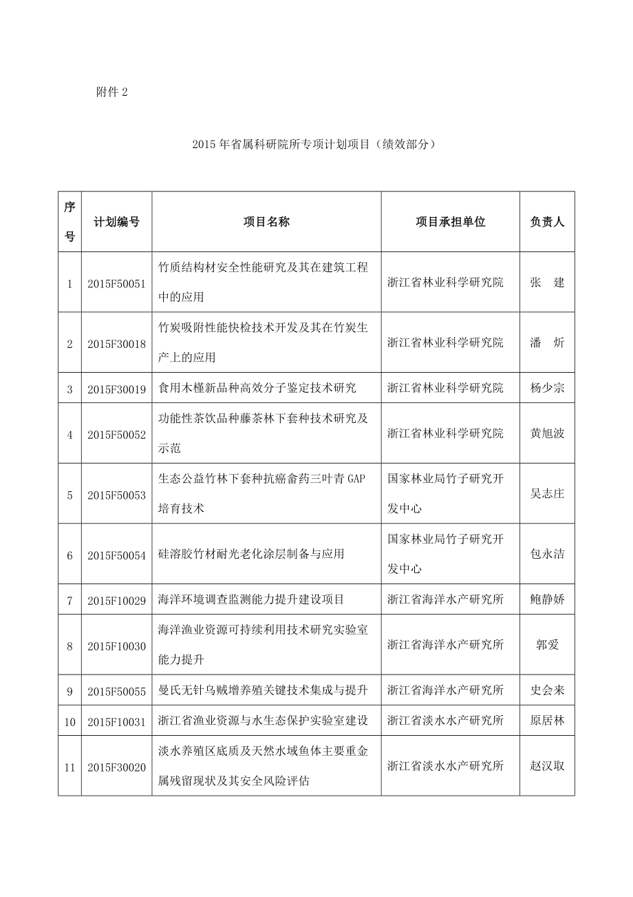 属科研院所专项计划项目绩效部分.doc_第1页