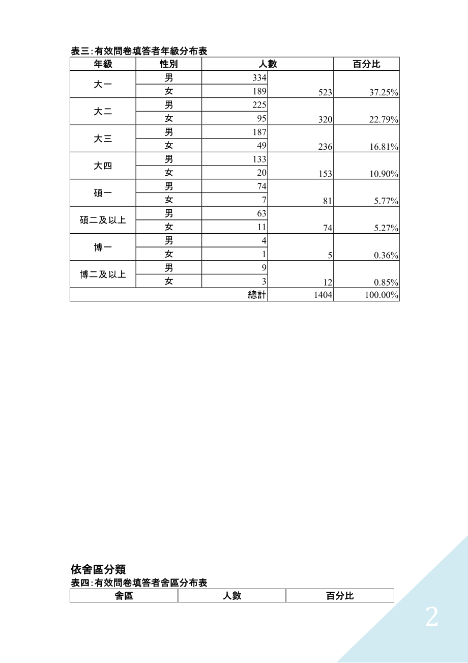 教育资料（2021-2022年收藏的）自强宿舍「安九食堂」店家满意度调查问卷..doc_第2页