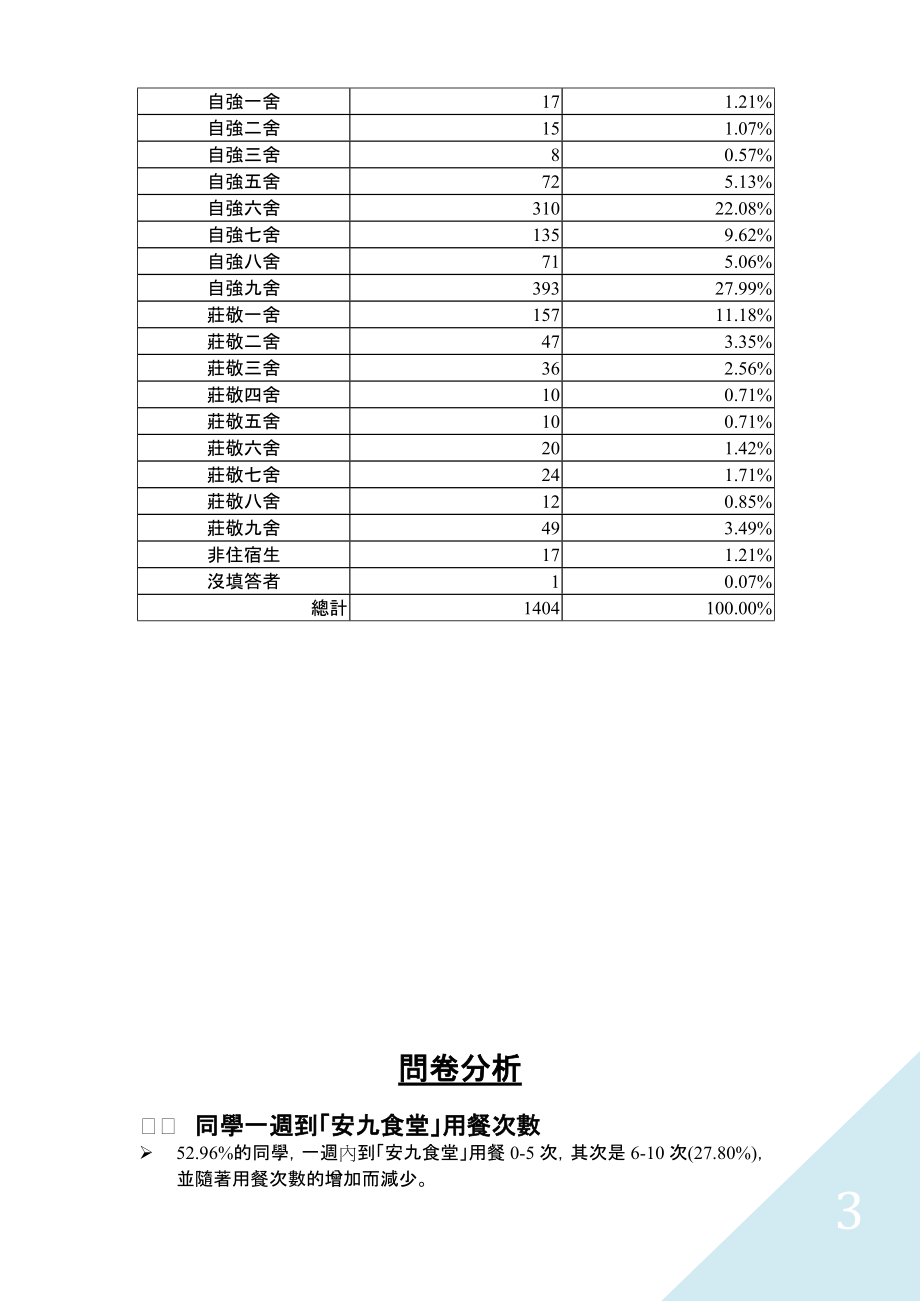 教育资料（2021-2022年收藏的）自强宿舍「安九食堂」店家满意度调查问卷..doc_第3页