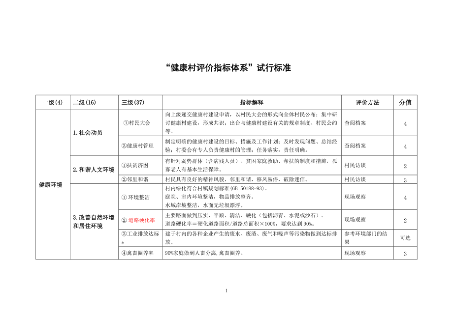 精品资料（2021-2022年收藏）健康村评价指标终稿.doc_第1页