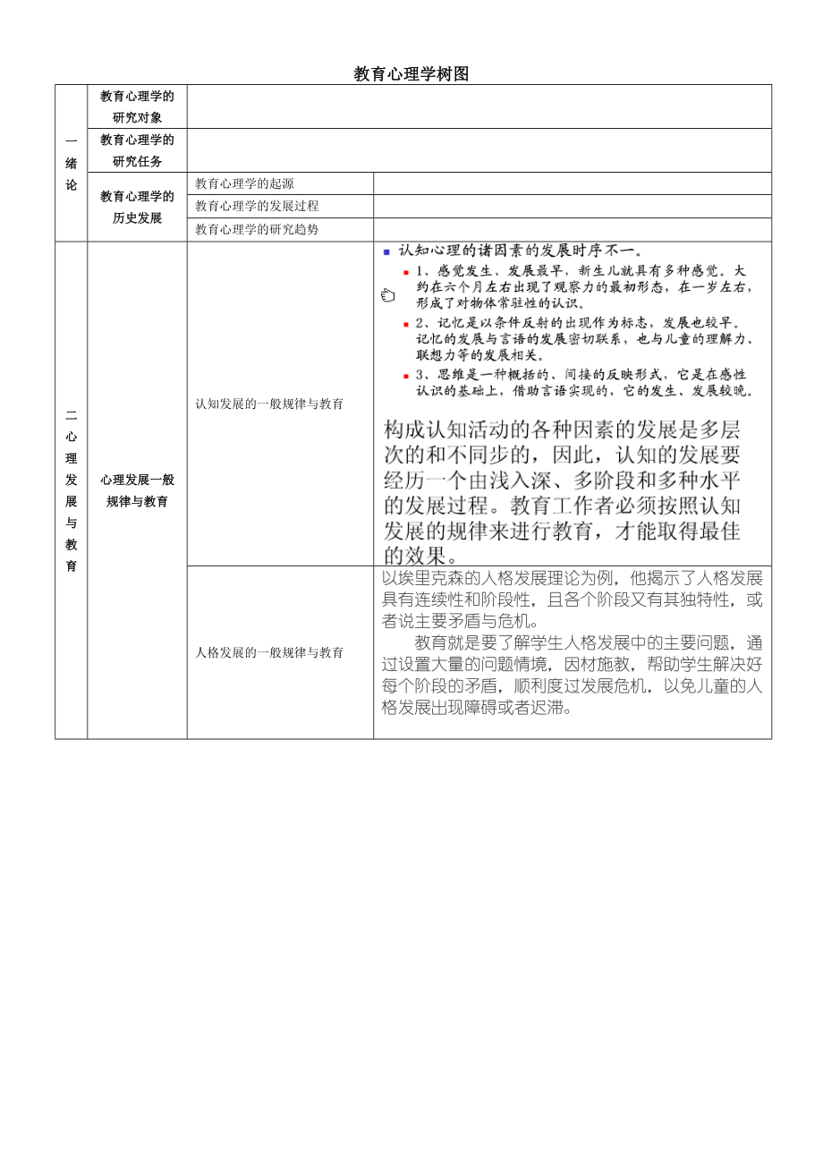 精品资料（2021-2022年收藏）教育心理学树图.doc_第1页