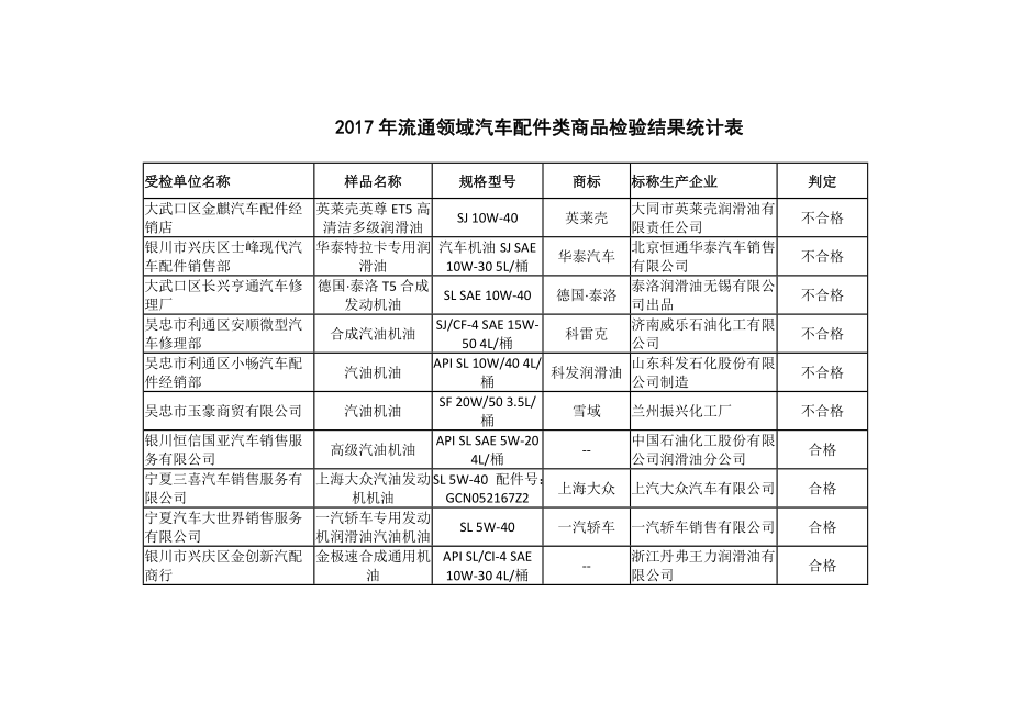 精品资料（2021-2022年收藏）流通领域汽车配件类商品检验结果统计表.doc_第1页