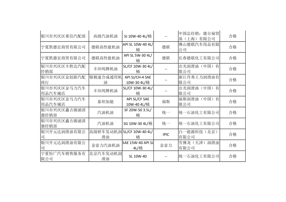 精品资料（2021-2022年收藏）流通领域汽车配件类商品检验结果统计表.doc_第2页